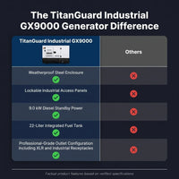 TitanGuard Industrial GX9000 Generator — Comparison
